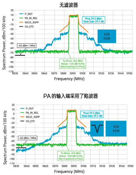 如何化解與 V2X 相關(guān)的頻譜挑戰(zhàn)