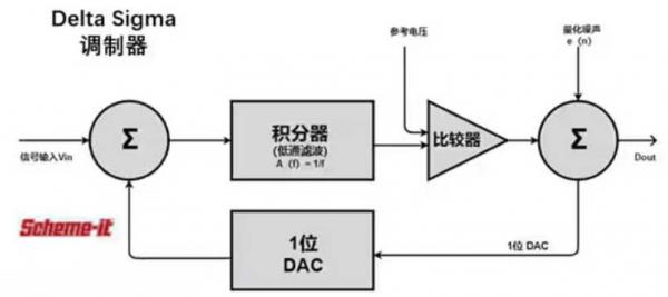 Σ －Δ ADC的高精度數(shù)模轉(zhuǎn)化，是如何實(shí)現(xiàn)的？