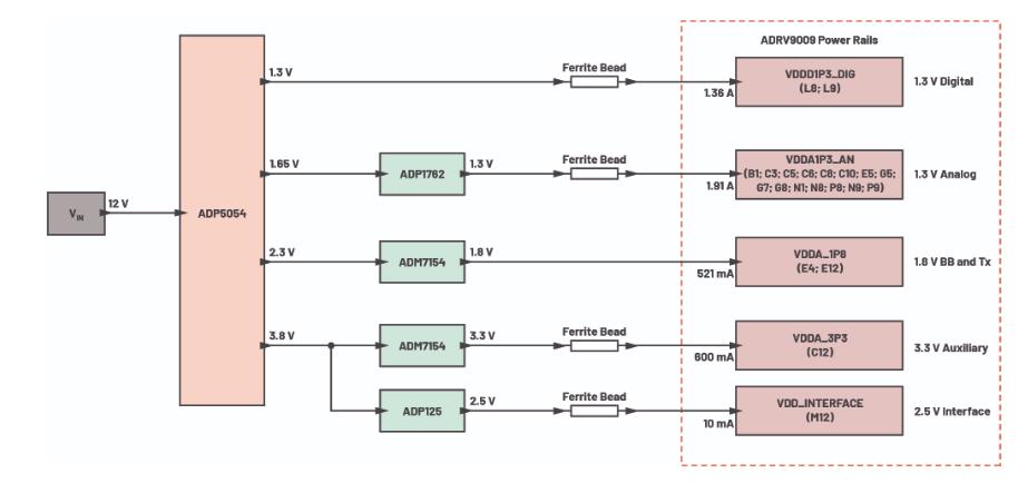 優(yōu)化信號鏈的電源系統(tǒng) — 第3部分：RF收發(fā)器