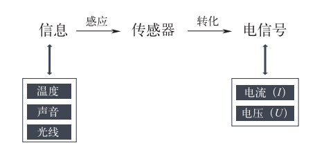 智能傳感技術是實現(xiàn)智能制造的關鍵