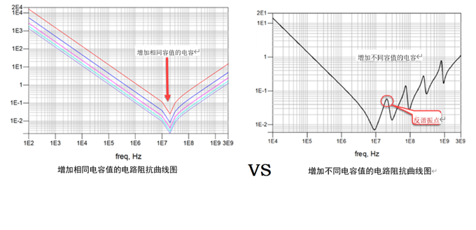 一張圖搞懂為什么去耦電容要好幾種容值？