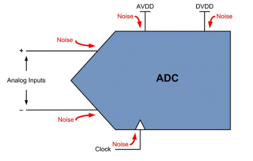 ADC噪聲：從何而來(lái)？