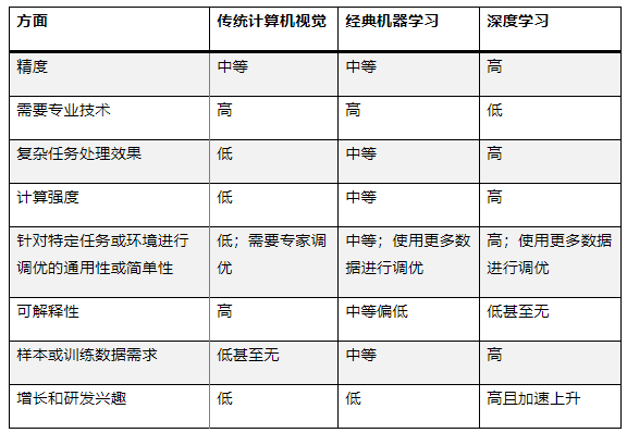 最適合 AI 應用的計算機視覺類型是什么？