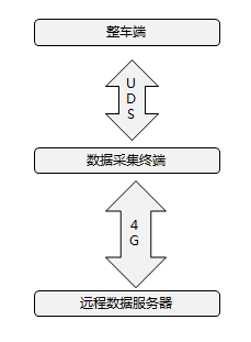 OBD數(shù)據(jù)采集系統(tǒng)助力車(chē)輛電池線下評(píng)估檢測(cè)