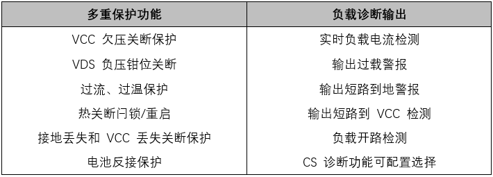 高可靠高邊驅(qū)動(dòng)助力汽車(chē)應(yīng)用