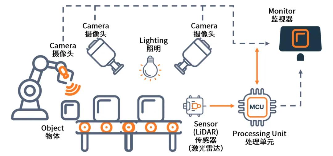 AI+機(jī)器視覺(jué)成趨勢(shì)，圖文詳解N大應(yīng)用場(chǎng)景