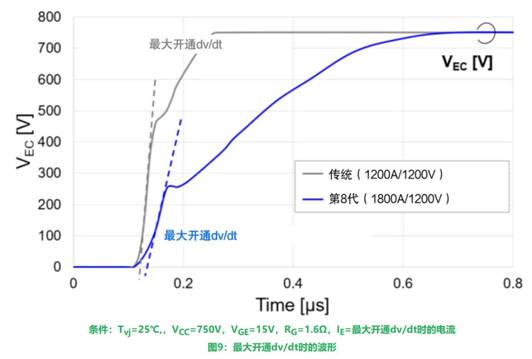 更高額定電流的第8代LV100 IGBT模塊