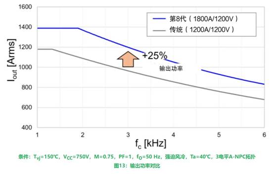 更高額定電流的第8代LV100 IGBT模塊