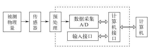 智能傳感技術是實現(xiàn)智能制造的關鍵