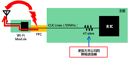 如何減少Wi－Fi搭載設備內(nèi)的噪聲問題？