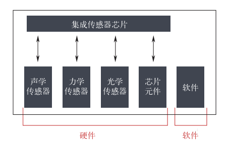 智能傳感技術是實現(xiàn)智能制造的關鍵