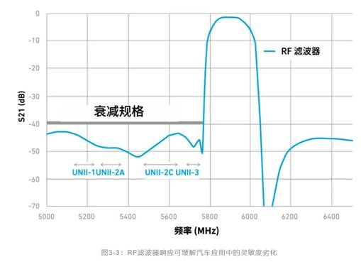 如何解決汽車V2X與多無線技術(shù)頻譜管理的共存挑戰(zhàn)！