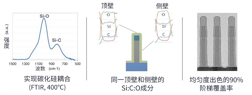 SPARC：用于先進(jìn)邏輯和 DRAM 的全新沉積技術(shù)