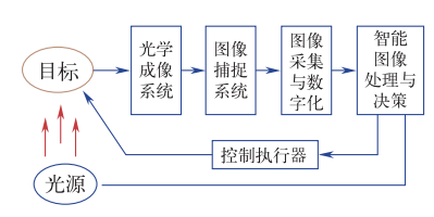 智能傳感技術是實現(xiàn)智能制造的關鍵