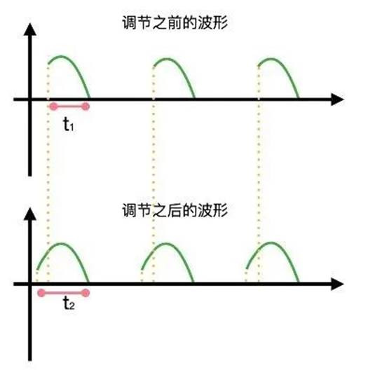 晶閘管是怎么調(diào)節(jié)燈泡亮度的？