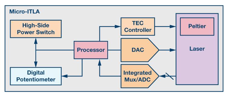 如何通過集成多路復用輸入ADC搞掂空間受限的挑戰(zhàn)？