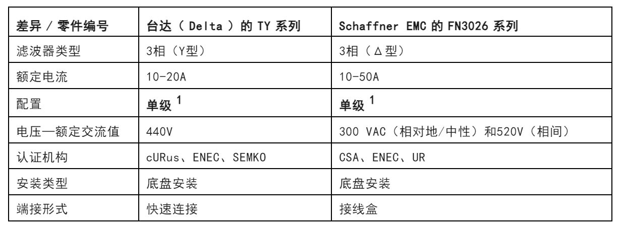 注意！這兩種三相電源濾波器的選擇有竅門！