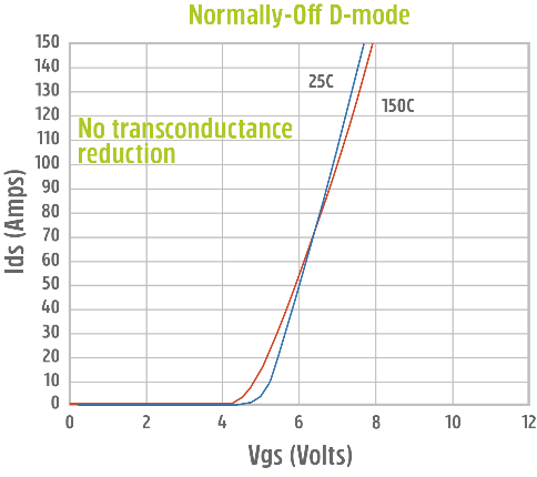 Normally-off D-Mode 氮化鎵晶體管的根本優(yōu)勢(shì)