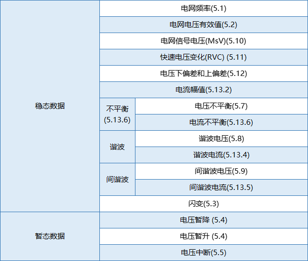 要測量和分析電能穩(wěn)態(tài)及瞬態(tài)數(shù)據(jù)？世健的電能質量分析儀小型導軌表方案恰如所需！