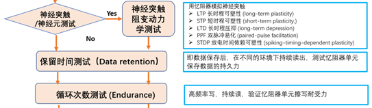 【未來(lái)可測(cè)】系列之二：憶阻器單元基礎(chǔ)研究和性能研究測(cè)試方案