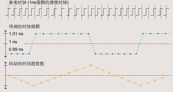 【做信號(hào)鏈，你需要了解的高速信號(hào)知識(shí)（二）】高速的挑戰(zhàn) – 抖動(dòng)和眼圖