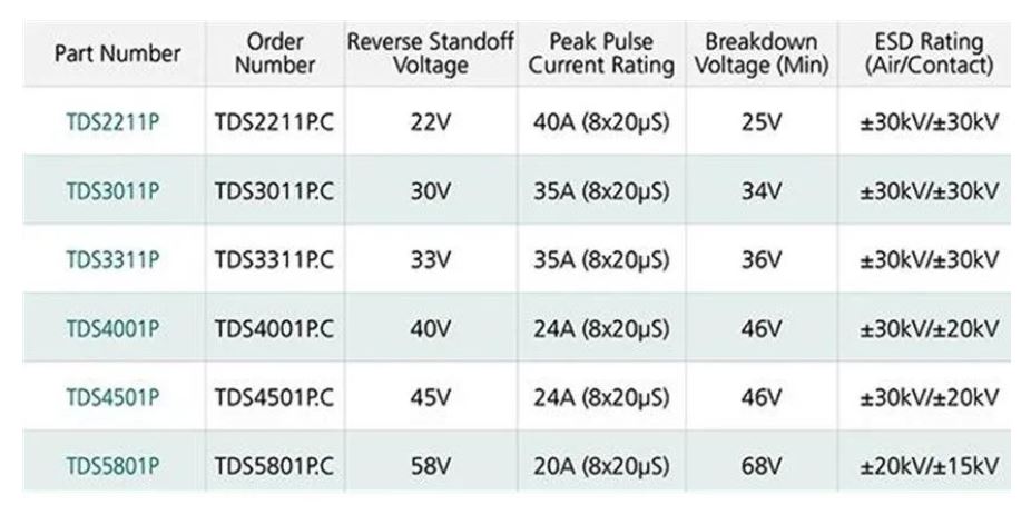 使用TDS瞬態(tài)分流抑制器，實現(xiàn)可靠ESD和EOS保護，完整攻略在此！