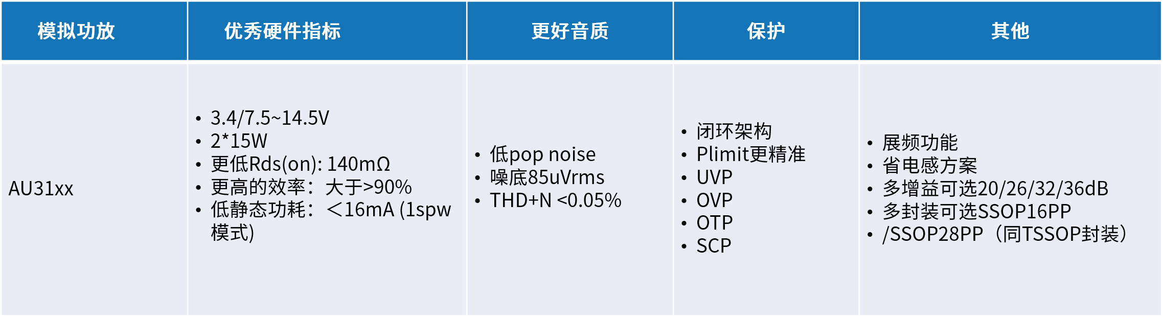 創(chuàng)新音頻解決方案：類比半導(dǎo)體的國產(chǎn)中大功率功放技術(shù)