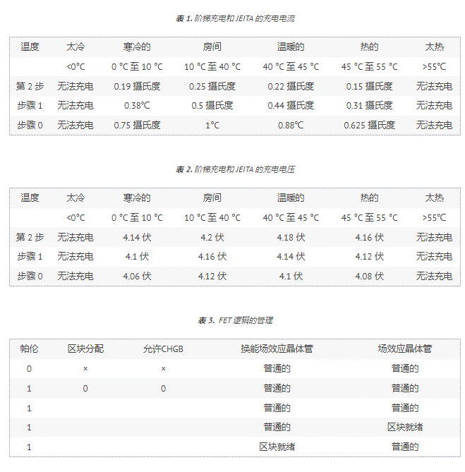 充電器基礎知識以及電量計分區(qū)為何如此重要