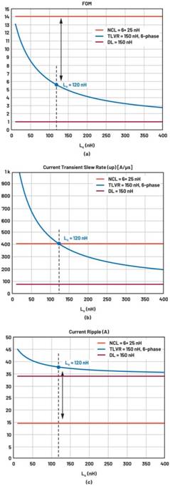 跨電感電壓調(diào)節(jié)器的多相設(shè)計(jì)、決策和權(quán)衡