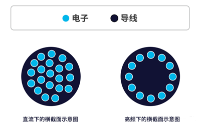 你知道電感的5大損耗嗎？