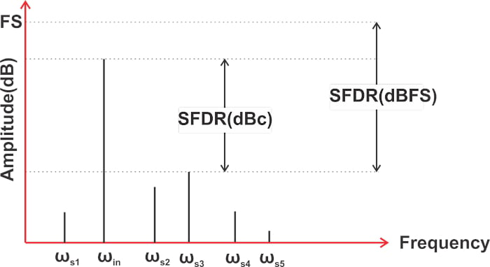 什么是無雜散動態(tài)范圍 (SFDR)？為什么 SFDR 很重要？