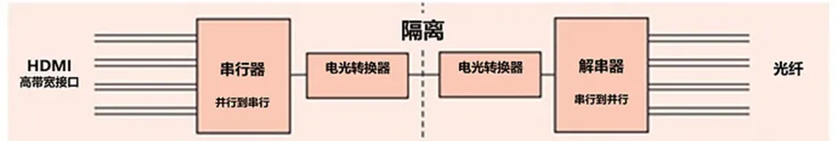 HDMI信號(hào)隔離器要怎么選？試試專用芯片！