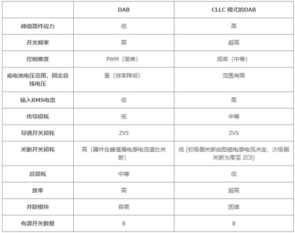 用于電動汽車快速充電的雙向拓撲：優(yōu)化尺寸、功率、成本或簡單性的選擇