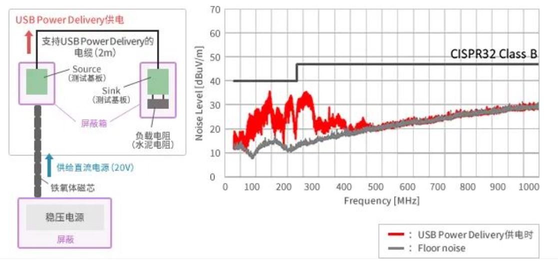 如何應(yīng)對(duì)USB大功率充電器DC-DC轉(zhuǎn)換器的開關(guān)噪聲？