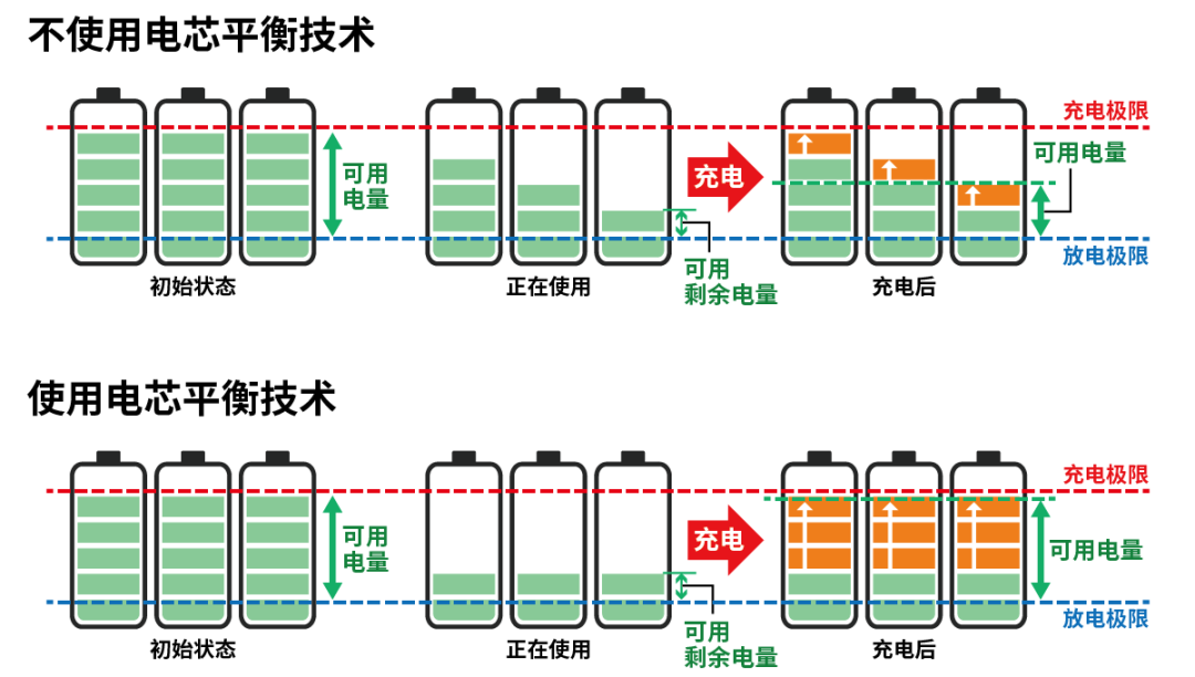 小電芯組合成大電池，保證性能和安全，BMS是關鍵！