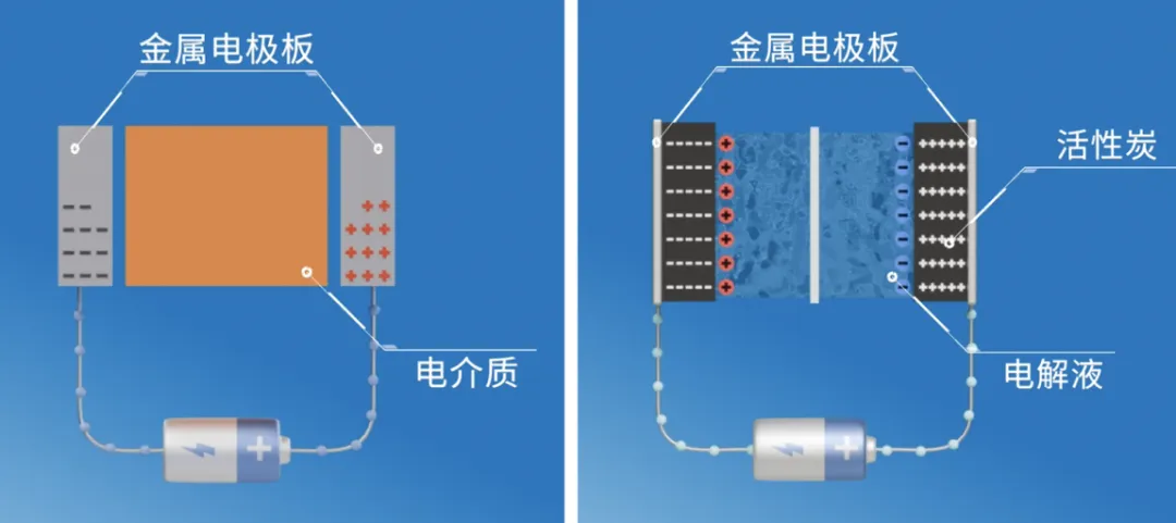 “扒開”超級電容的“外衣”，看看超級電容“超級”在哪兒