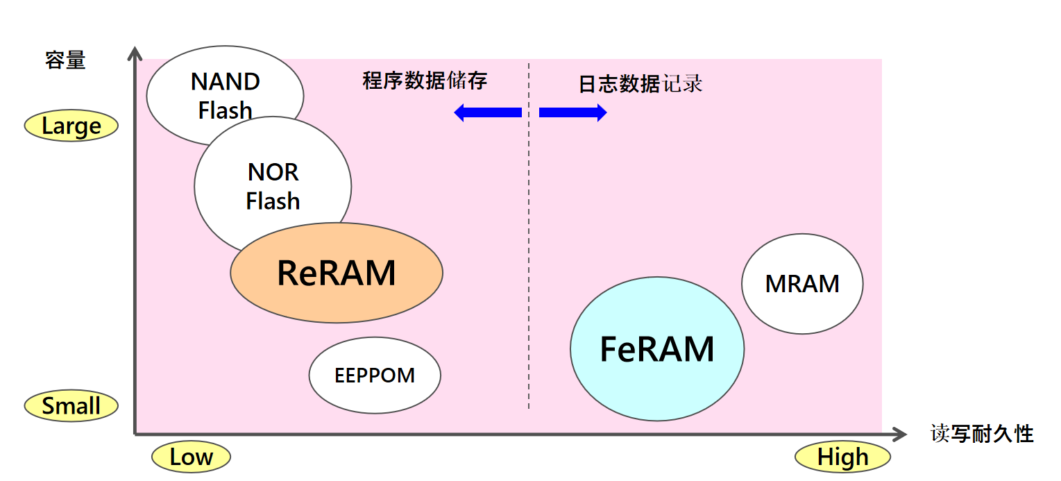 從富士通到RAMXEED，以全新一代FeRAM迎接邊緣智能高可靠性無延遲數(shù)據(jù)存儲需求