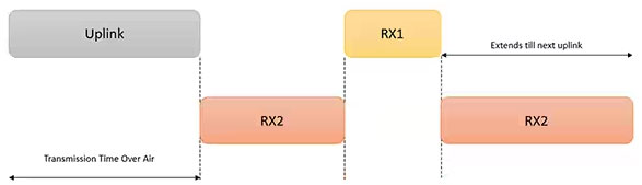 利用經(jīng)過認(rèn)證的 LoRaWAN 模塊加速遠(yuǎn)距離連接的開發(fā)