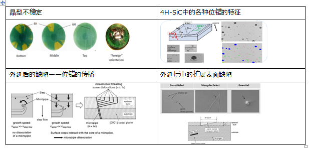 車規(guī)碳化硅功率模塊 - 襯底和外延篇