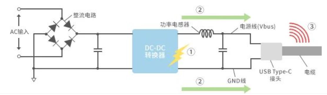 如何應(yīng)對(duì)USB大功率充電器DC-DC轉(zhuǎn)換器的開關(guān)噪聲？