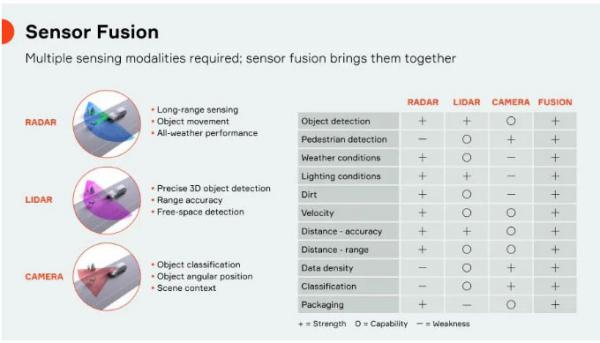 傳感器融合：如何讓自動(dòng)駕駛“看”得更清楚？