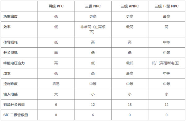 用于電動汽車快速充電的雙向拓撲：優(yōu)化尺寸、功率、成本或簡單性的選擇