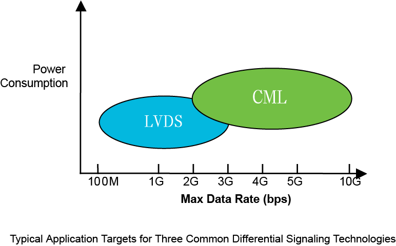 【做信號鏈，你需要了解的高速信號知識（一）】為什么要使用LVDS或JESD204B標(biāo)準(zhǔn)？