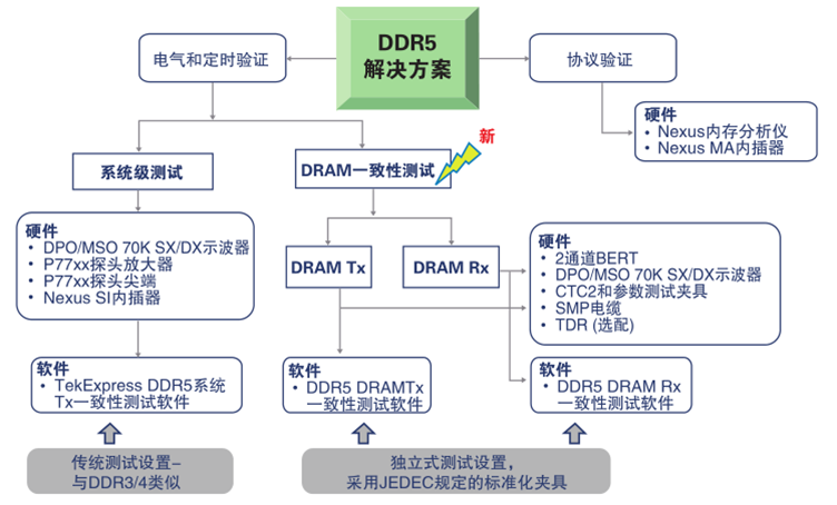 更高、更快伴生更強要求，迎接DDR5內(nèi)存驗證和調(diào)試挑戰(zhàn)