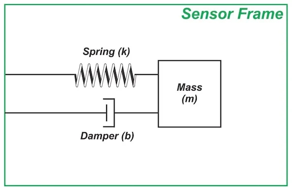 使用質(zhì)量彈簧阻尼器測(cè)量加速度