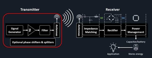 無線功率傳輸取代了 IIoT 傳感器網(wǎng)絡電纜