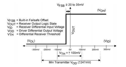 LVDS 接收器故障安全偏置網(wǎng)絡(luò)