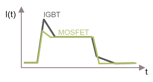 SiC MOSFET用于電機(jī)驅(qū)動的優(yōu)勢