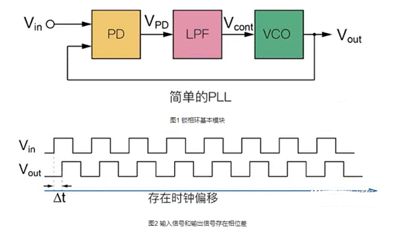 鎖相環(huán)路構(gòu)成與工作機(jī)制