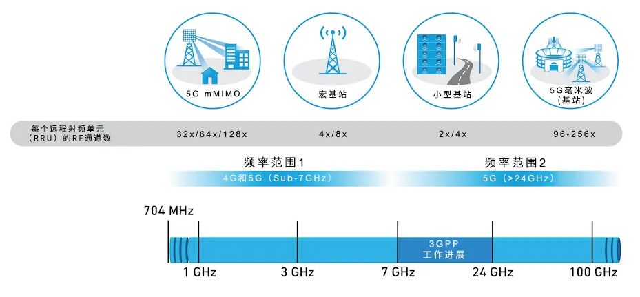 從4個到256個通道，GaN技術(shù)如何創(chuàng)新5G基站系統(tǒng)的緊湊設(shè)計